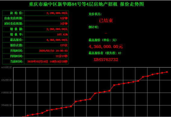重庆：复工首日产权项目网上交易增值107%
