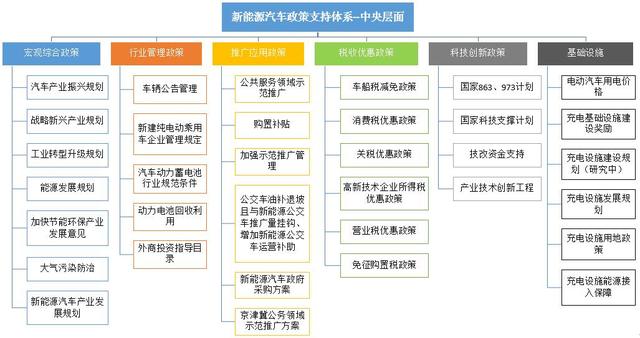 中国新能源汽车政策及乘用车激励工具分析