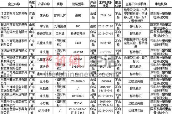质检总局：部分儿童家具甲醛释放量不合格