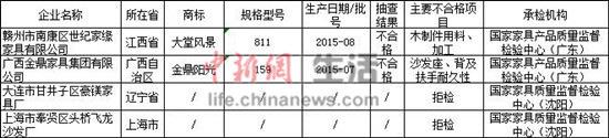 全国沙发联检2批次不合格 还有2厂拒检