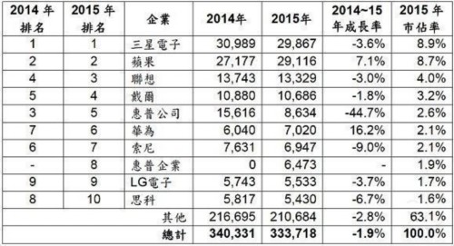 苹果成2015全球第二大芯片采购商 三星最高