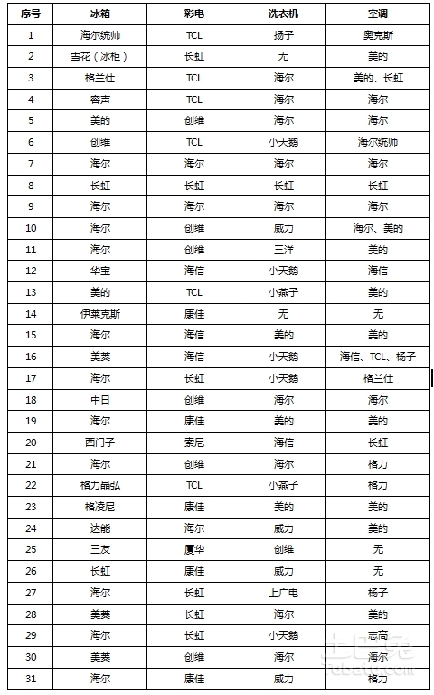 河北31户农民家电使用调查