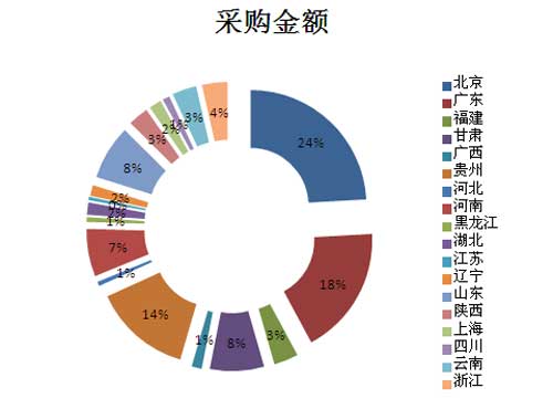2016年一季度百万服务器采购项目个数