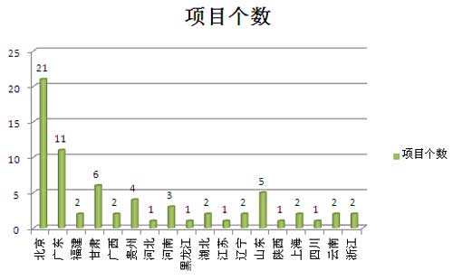 2016年一季度百万服务器采购项目个数