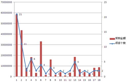 2016年一季度百万服务器采购情况表