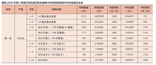 国税2016 年第二季度打印机复印机批量集中采购预算金额与中标金额对比表