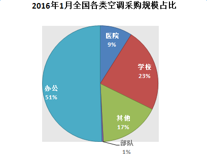     2016年1月全国各类空调采购规模占比